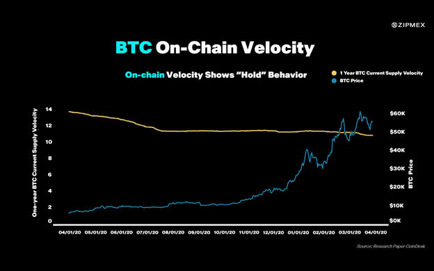 Bitcoin ซื้อเพื่อถือ Ethereum ซื้อเพื่อใช้ Velocity Crypto บอกอะไรเราบ้าง? Bitcoin ซื้อเพื่อถือ Ethereum ซื้อเพื่อใช้ Velocity Crypto บอกอะไรเราบ้าง?