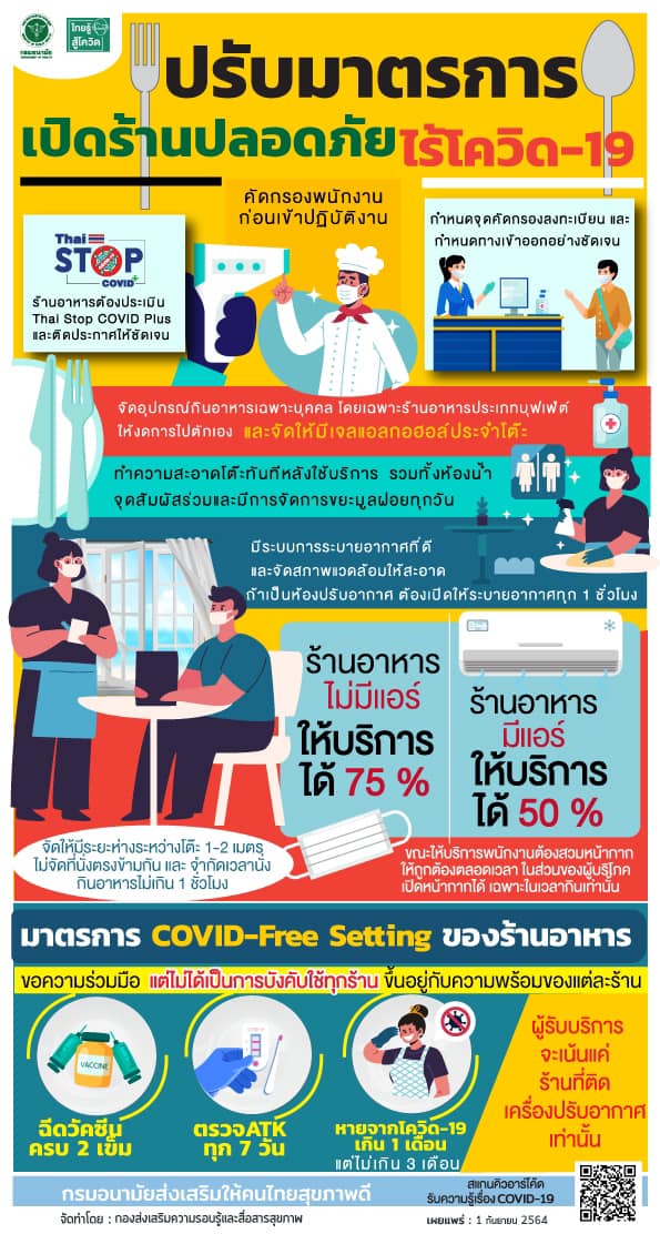 เช็กเลย! มาตรการร้านอาหารให้นั่งกินในร้านได้-งดจัดบริการประเภทบุฟเฟ่ต์-สลัดบาร์