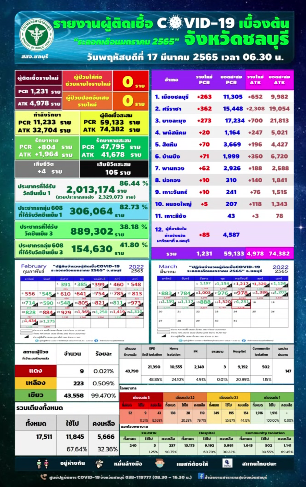 โควิดชลบุรียังหนัก! ติดเชื้อพุ่ง 6 พันราย อ.ศรีราชาครองแชมป์