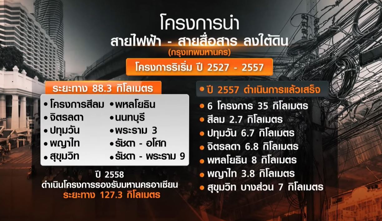 กทม. นนทบุรี สมุทรปราการ เริ่มนำสายไฟลงใต้ดินแล้ว 37 ปี เสร็จแล้ว 48.6 กม.