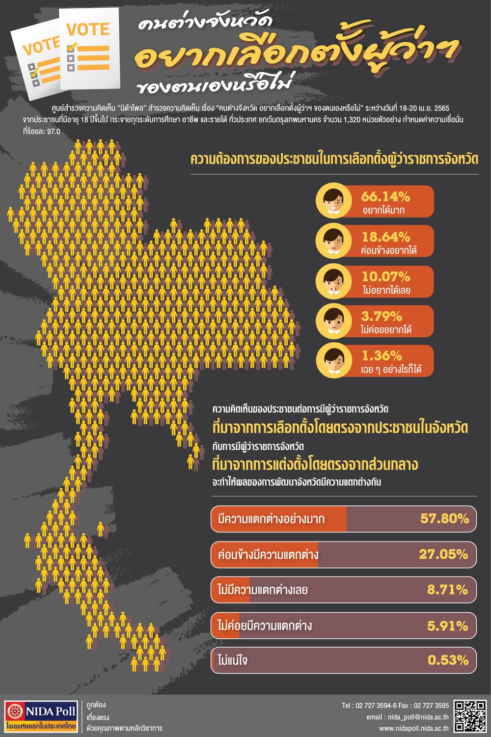 นิด้าโพลเผยคนตจว.ส่วนใหญ่อยากเลือกตั้งผู้ว่าฯเอง นิด้าโพลเผยคนตจว.ส่วนใหญ่อยากเลือกตั้งผู้ว่าฯเอง