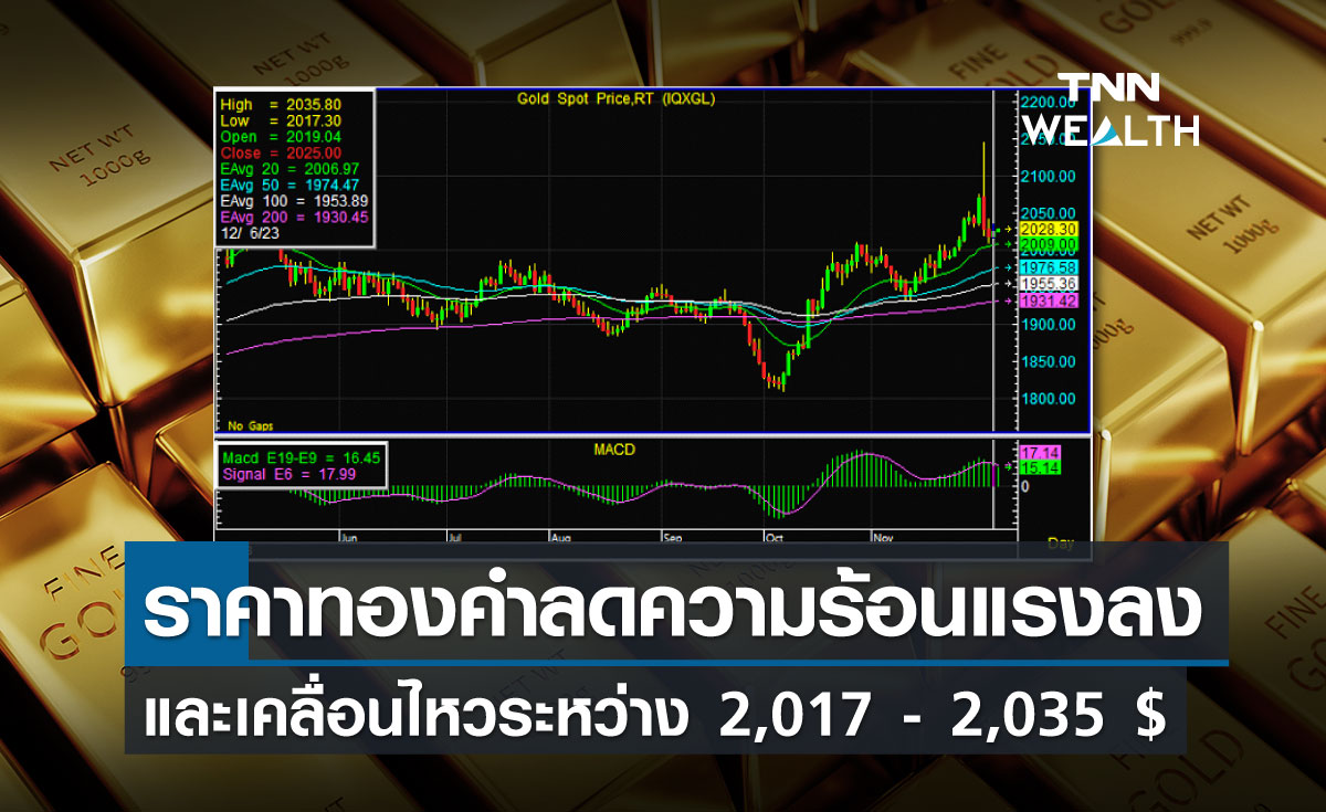  ราคาทองคำลดความร้อนแรงลง และเคลื่อนไหวระหว่าง 2,017-2,035 ดอลลาร์