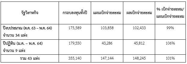 เดือนพ.ค.64 รัฐวิสาหกิจยังเบิกจ่ายงบลงทุนได้ตามเป้า รวมกว่า1.48 แสนล้าน
