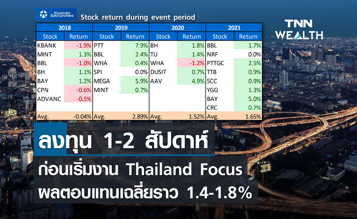 ลงทุน 1-2 สัปดาห์ ก่อนเริ่มงาน Thailand Focus จะได้รับผลตอบแทนเฉลี่ยราว 1.4% และ 1.8% ตามลำดับ