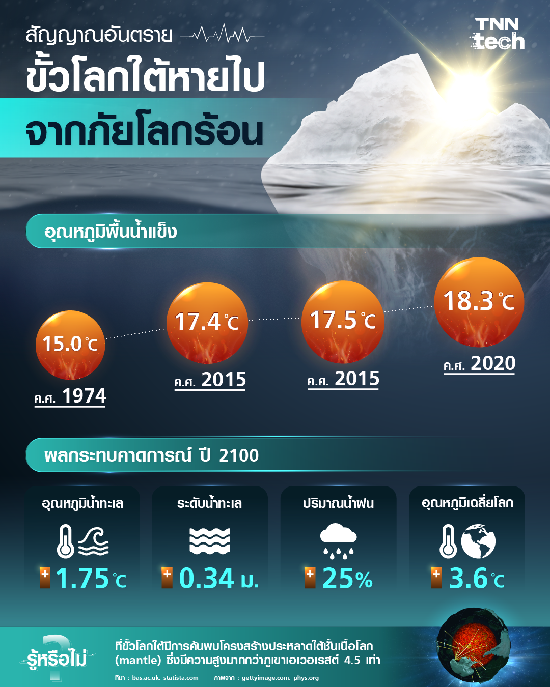 สรุปสัญญาณอันตราย ! ขั้วโลกใต้หายไปจากภัยโลกร้อน สรุปสัญญาณอันตราย ! ขั้วโลกใต้หายไปจากภัยโลกร้อน