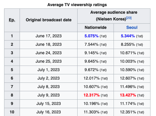 สวีททั่วกรุง!! 'จุนโฮ - ยุนอา' พระนางซีรีส์ King the Land กับฉากหวานในเมืองไทย สวีททั่วกรุง!! 'จุนโฮ - ยุนอา' พระนางซีรีส์ King the Land กับฉากหวานในเมืองไทย