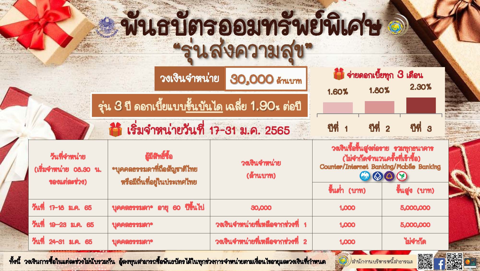 เตรียมเปิดขายพันธบัตรออมทรัพย์พิเศษ รุ่นส่งความสุข ลงทุนได้ตั้งแต่ 1,000 บาท  