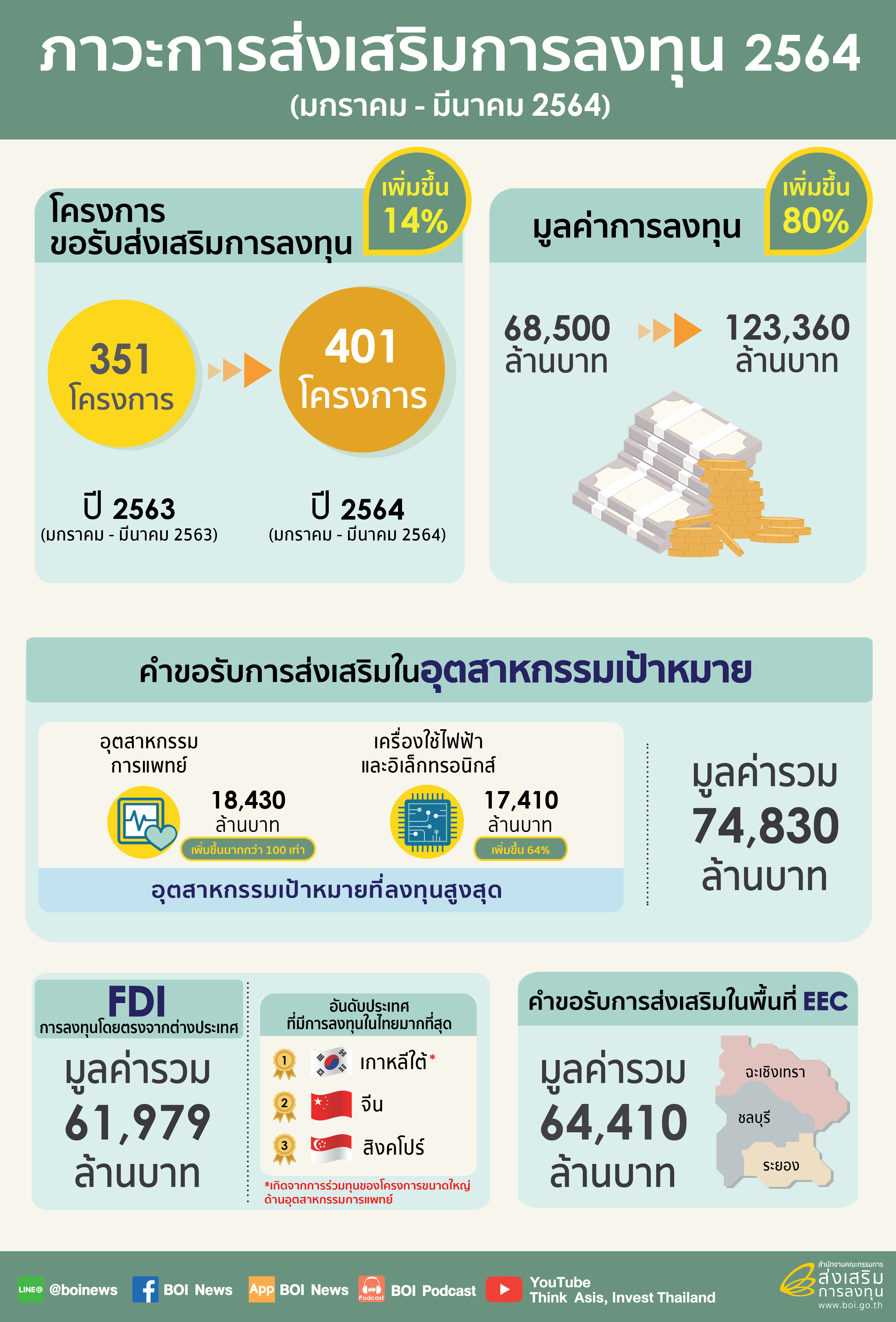 บีโอไอเผยยอดขอรับลงทุน1Q64 พุ่ง 1.2 แสนล้าน “การแพทย์ - อิเล็กทรอนิกส์” แชมป์ บีโอไอเผยยอดขอรับลงทุน1Q64 พุ่ง 1.2 แสนล้าน “การแพทย์ - อิเล็กทรอนิกส์” แชมป์