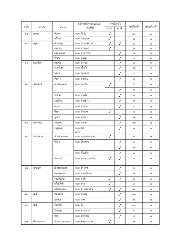 เช็กเลยที่นี่! กกต.สั่งเลือกตั้งอบต.ใหม่ 38 จังหวัด 9 ม.ค.นี้