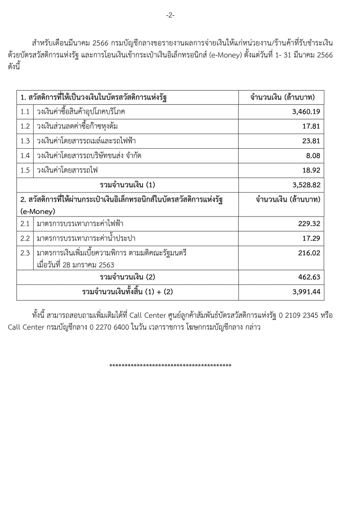 บัตรสวัสดิการแห่งรัฐ อัปเดตล่าสุด เดือนเมษายน 2566 ใช้จ่ายอะไรบ้าง? บัตรสวัสดิการแห่งรัฐ อัปเดตล่าสุด เดือนเมษายน 2566 ใช้จ่ายอะไรบ้าง?