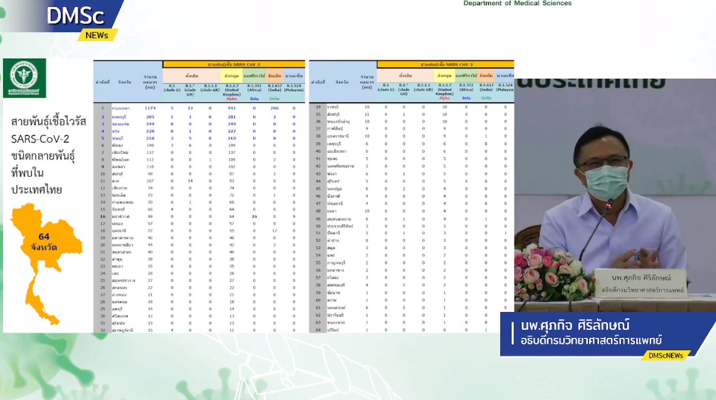 ไทยเฝ้าระวัง สายพันธุ์อินเดีย 2 หลังพบการแพร่ระบาดเร็วกว่าสายพันธุ์อังกฤษถึง 40%