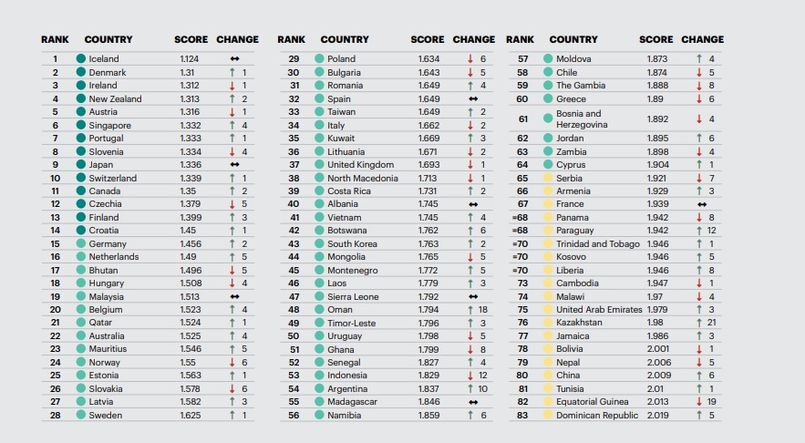 เปิดอันดับรายชื่อประเทศ สงบสุขมากที่สุด-สงบสุขน้อยที่สุดในโลก ปี 2566 เปิดอันดับรายชื่อประเทศ สงบสุขมากที่สุด-สงบสุขน้อยที่สุดในโลก ปี 2566