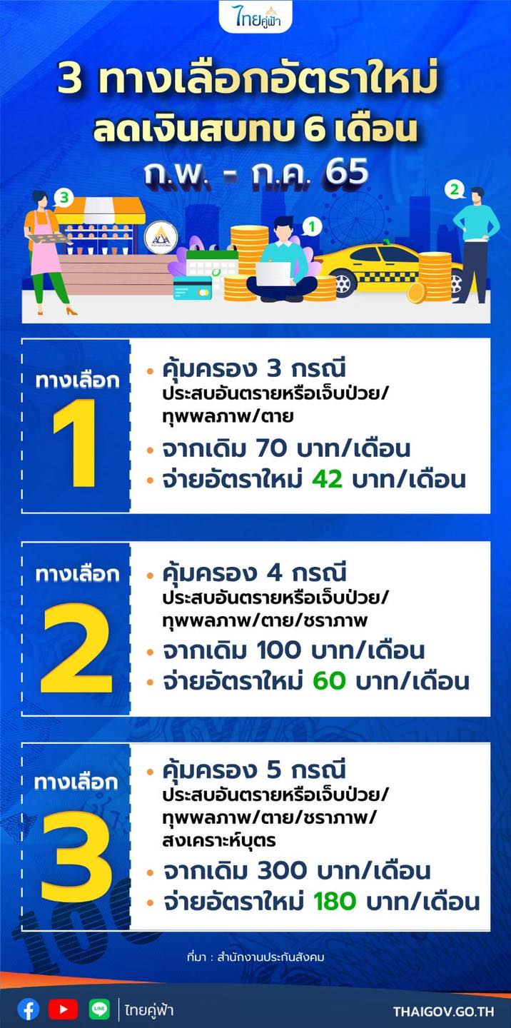 ประกันสังคม ม.40 จ่ายเงินสมทบเกินยื่นขอรับเงินคืนได้ ดาวน์โหลดแบบฟอร์มที่นี่