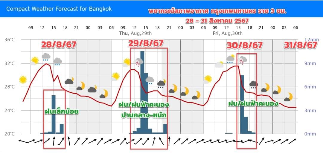 พยากรณ์อากาศกรุงเทพฯ 28-31 สิงหาคม 2567 เตรียมรับมือฝนตกช่วงเย็นถึงค่ำ