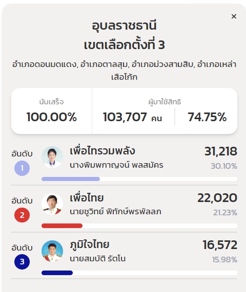 เลือกตั้ง 2566 รู้จัก 2 ว่าที่ส.ส. เพื่อไทรวมพลัง ได้ใจชาวบ้านช่วงโควิด เลือกตั้ง 2566 รู้จัก 2 ว่าที่ส.ส. เพื่อไทรวมพลัง ได้ใจชาวบ้านช่วงโควิด