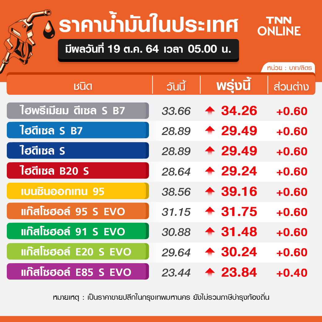 แวะปั๊มก่อน! น้ำมันทุกชนิดปรับขึ้นราคา 40-60 สต./ลิตร มีผลเช้า 19 ต.ค. แวะปั๊มก่อน! น้ำมันทุกชนิดปรับขึ้นราคา 40-60 สต./ลิตร มีผลเช้า 19 ต.ค.