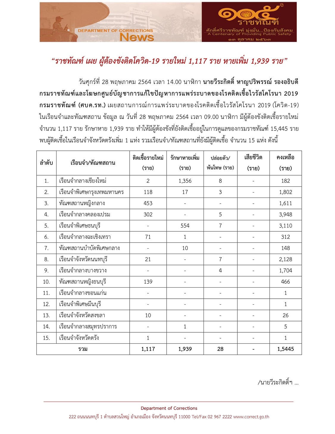 ราชทัณฑ์ พบผู้ต้องขังติดเชื้อโควิดรายใหม่ 1,117 ราย