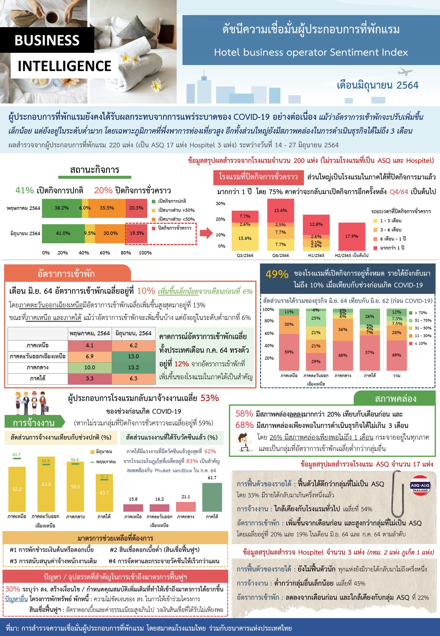 ธุรกิจโรงแรมโคม่า- สภาพคล่องหด ติงมาตรการฟื้นฟูสถาบันการเงินเข้าถึงยาก ธุรกิจโรงแรมโคม่า- สภาพคล่องหด ติงมาตรการฟื้นฟูสถาบันการเงินเข้าถึงยาก