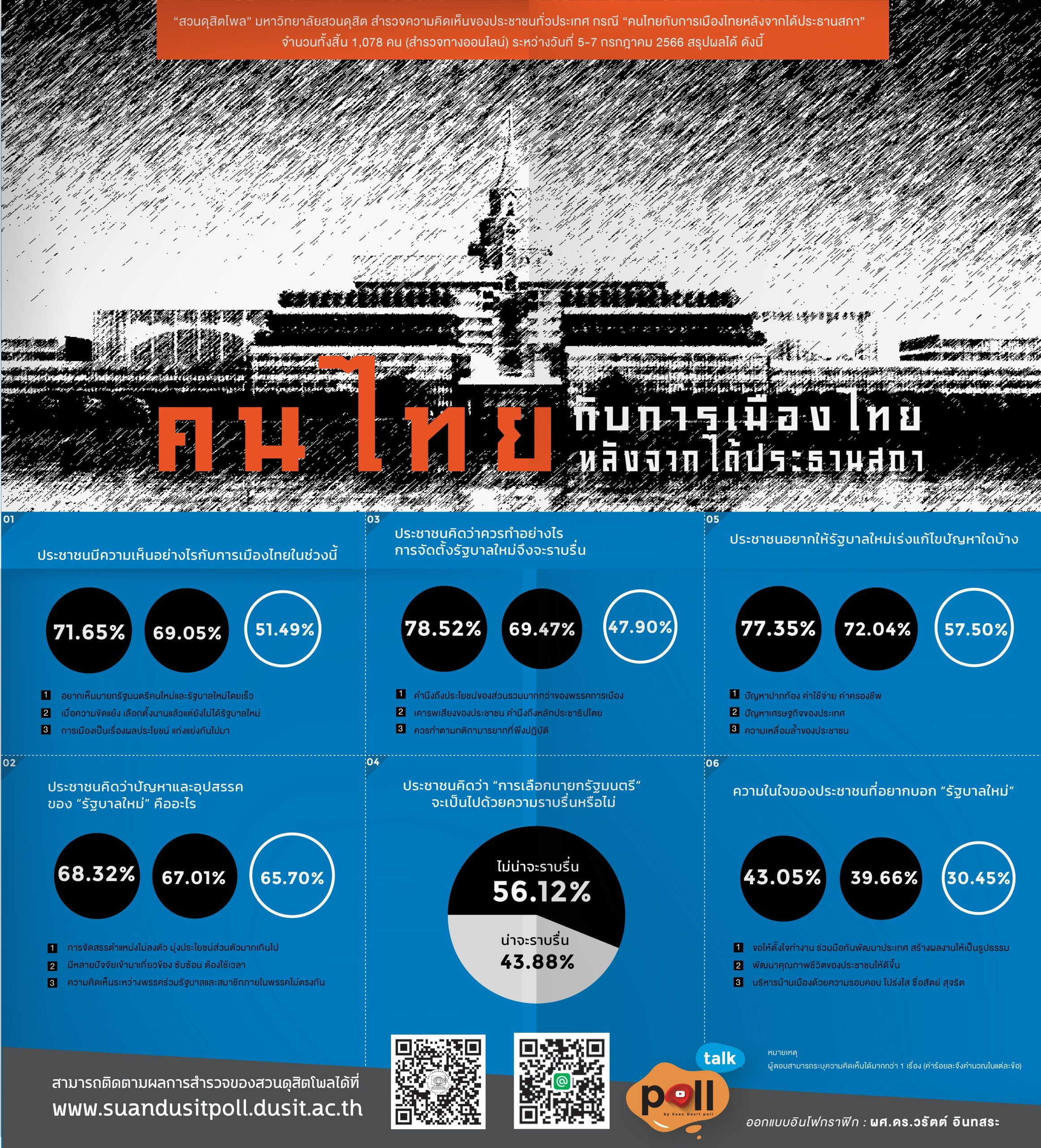 เลือกนายกฯ เปิดโพลสำรวจความเห็นปชช. 'ราบรื่น-มีอุปสรรค' หรือไม่? เลือกนายกฯ เปิดโพลสำรวจความเห็นปชช. 'ราบรื่น-มีอุปสรรค' หรือไม่?