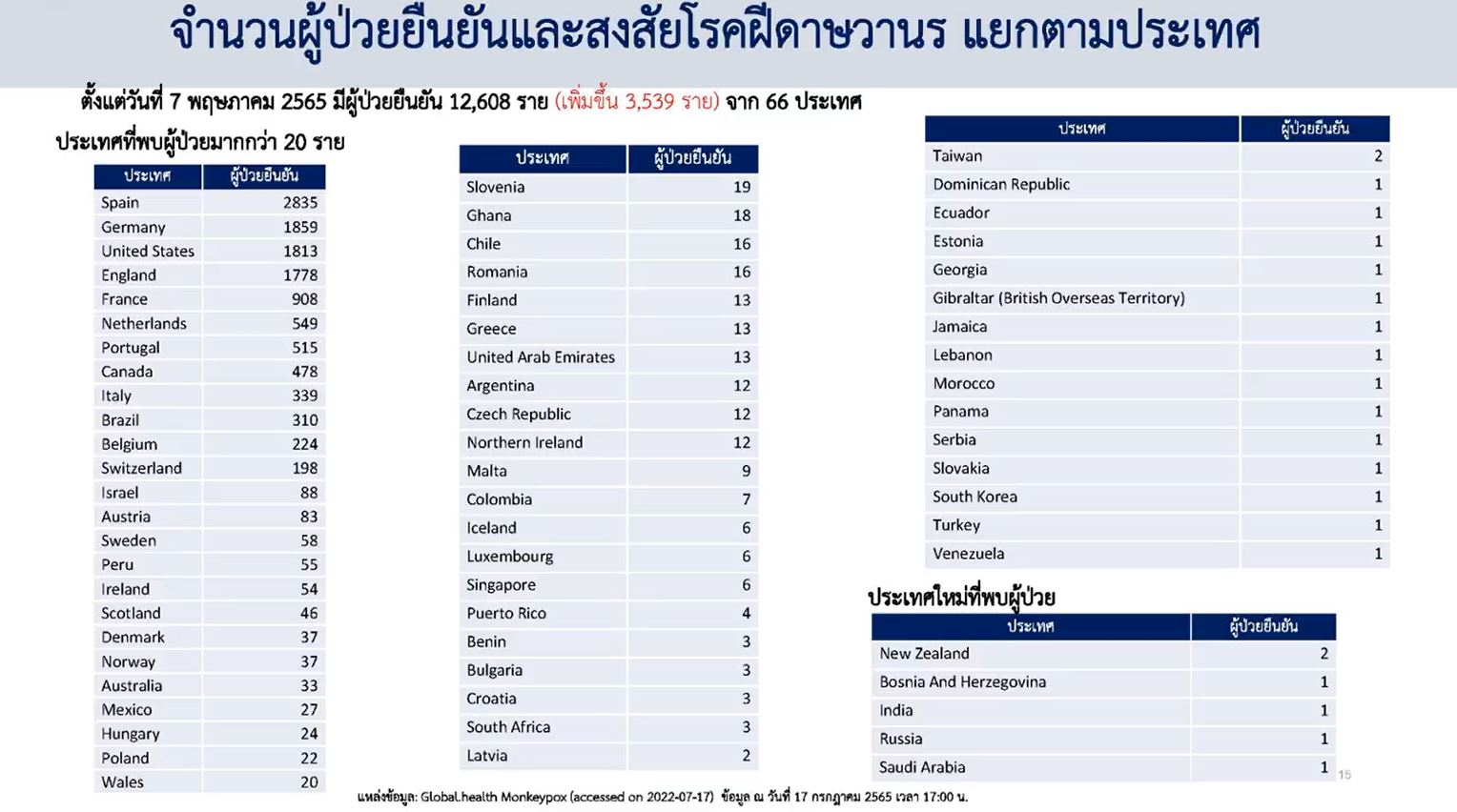 กรมควบคุมโรค เผย พบผู้ติดเชื้อฝีดาษลิงรายแรก สายพันธุ์แอฟฟริกาตะวันตก