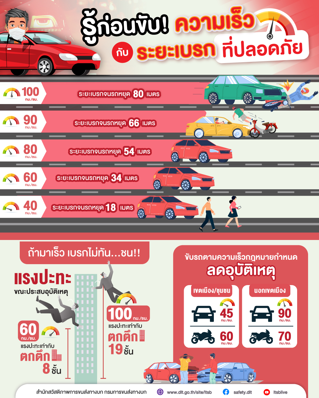 กรมการขนส่งทางบกเปิดข้อควรรู้ก่อนขับ ความเร็วรถกับระยะเบรกที่ปลอดภัย
