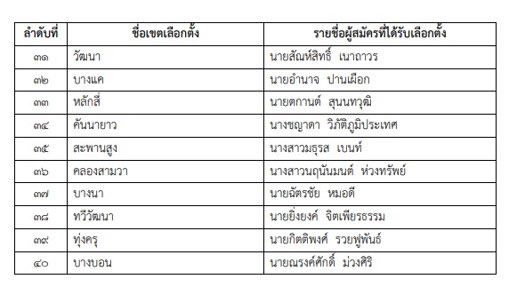 มติกกต. ประกาศรับรอง ผลเลือกตั้งส.ก.แล้ว 40 คน   