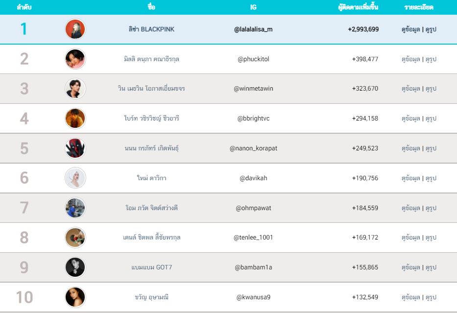 10 อันดับ ยอดติดตาม IG เพิ่มสูงสุดเดือน พ.ย. ด้าน ลิซ่า BLACKPINK ยังครองอันดับ 1