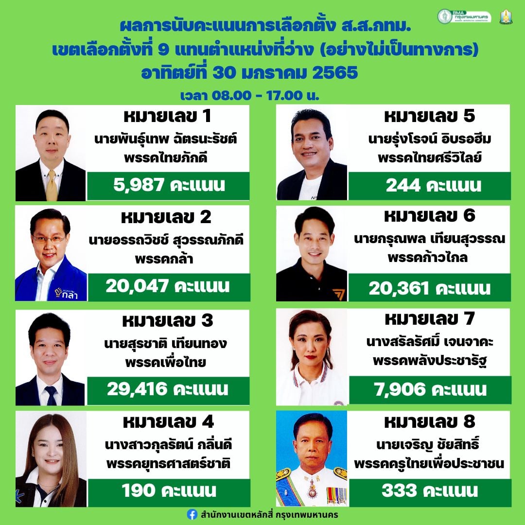 เช็กที่นี่! เลือกตั้งซ่อมหลักสี่-จตุจักร สรุปผลคะแนนนับครบ100%ทั้ง280หน่วย เช็กที่นี่! เลือกตั้งซ่อมหลักสี่-จตุจักร สรุปผลคะแนนนับครบ100%ทั้ง280หน่วย