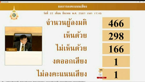 โหวตงบฯ 67 ไม่พลิกโผ สส.รัฐบาลตบเท้าลงมติท่วมท้น โหวตงบฯ 67 ไม่พลิกโผ สส.รัฐบาลตบเท้าลงมติท่วมท้น