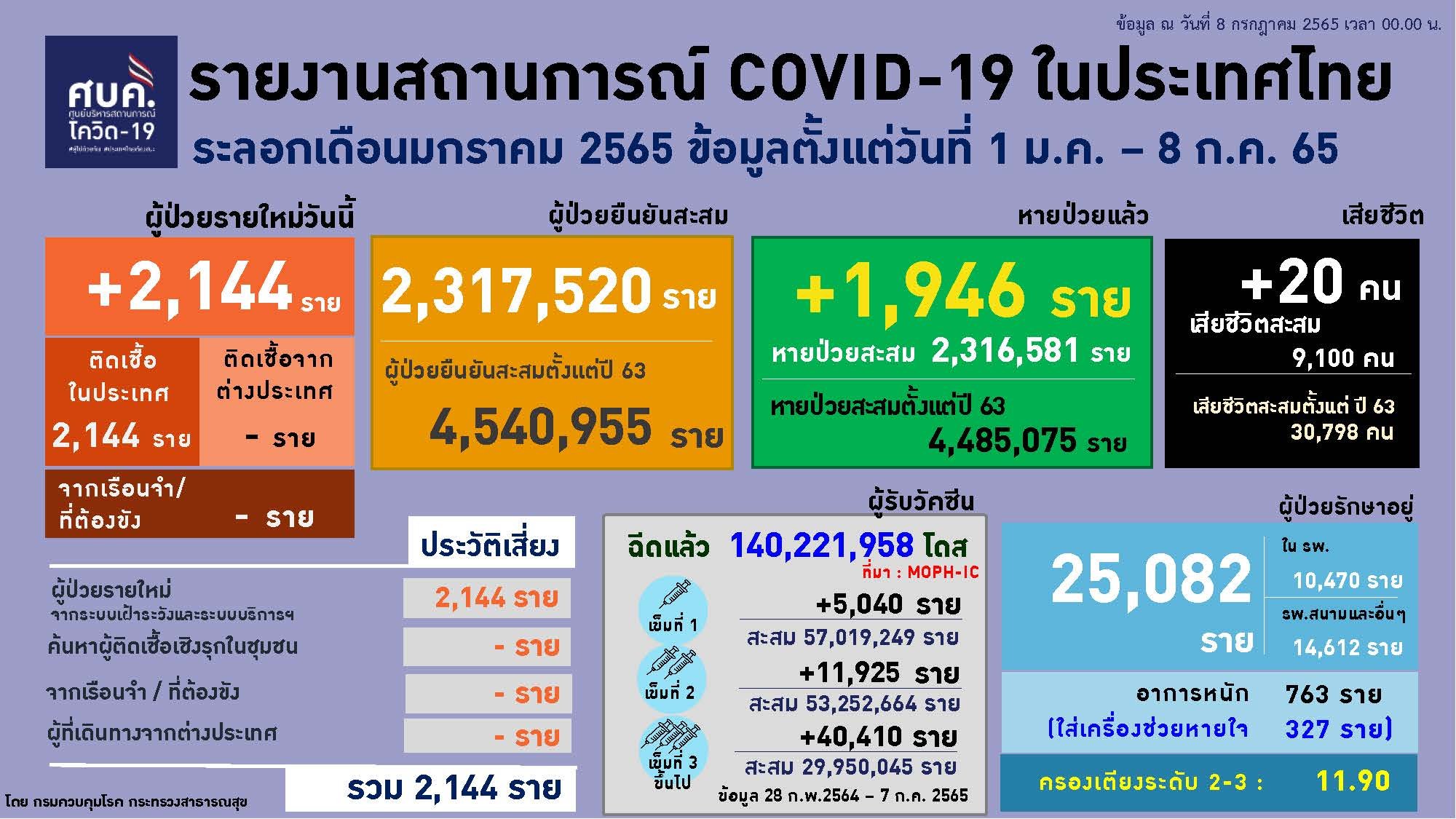 ศบค. เผย 23 จังหวัดแนวโน้มโควิดพุ่งสูง เป็น Small Wave ห่วง ก.ย. ระบาดสูง