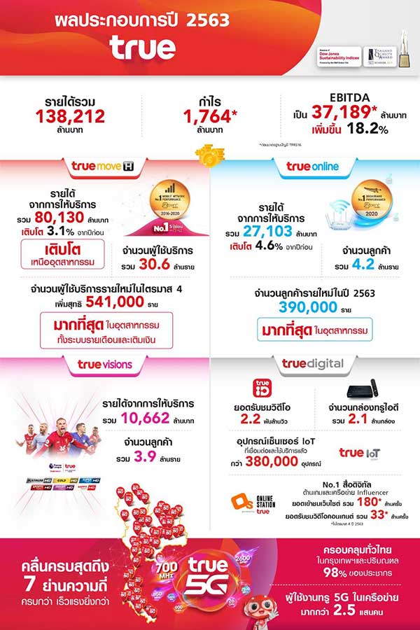 กลุ่มทรู เติบโตต่อเนื่องฝ่าโควิด-19 ทุกไตรมาสตลอดปี 2563 กลุ่มทรู เติบโตต่อเนื่องฝ่าโควิด-19 ทุกไตรมาสตลอดปี 2563