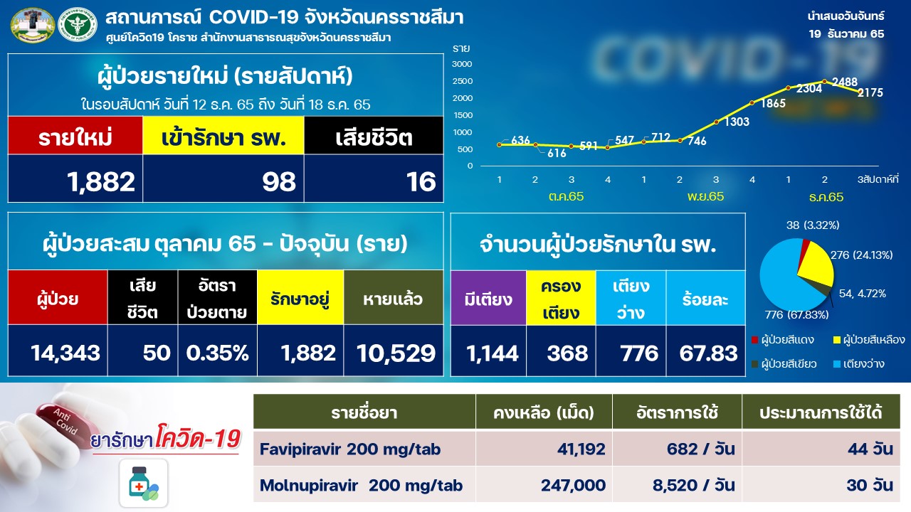 โคราชโควิดระบาดหนัก! ป่วยใหม่พุ่ง 1,500 ราย