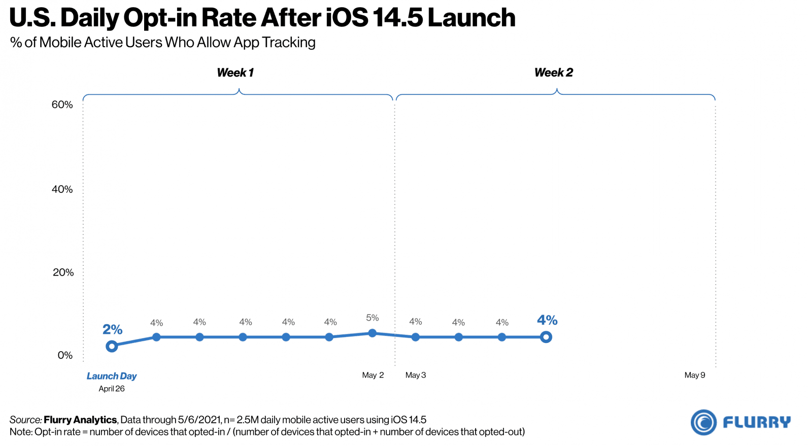 มีเท่านี้? ผู้ใช้ iOS ที่อนุญาตการติดตามโฆษณามีแค่ 4% เท่านั้น
