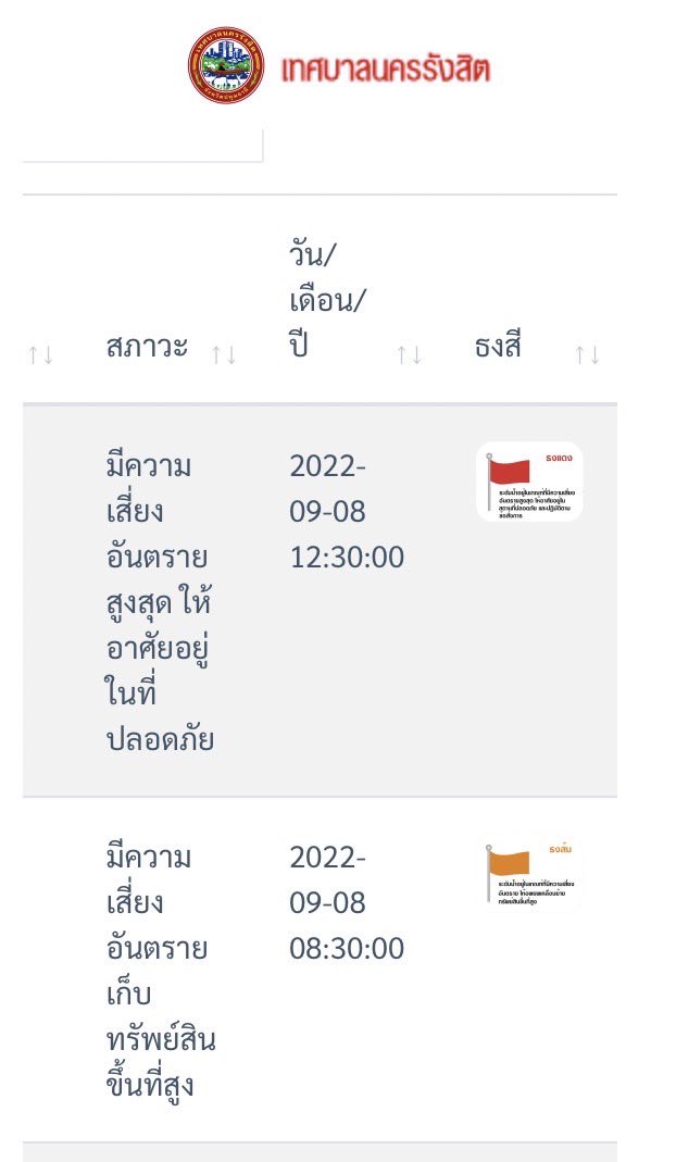 เทศบาลรังสิตปักธงแดง! เตือนน้ำอยู่ในระดับสูงเสี่ยงอันตรายสูงสุด 