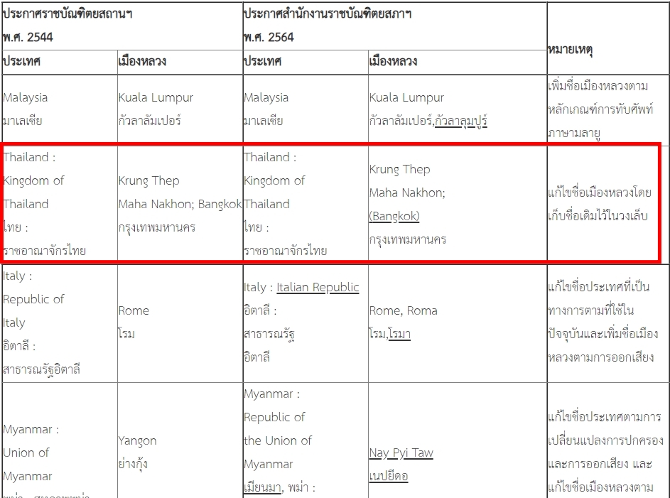 ครม. อนุมัติราชบัณฑิตฯปรับชื่อ Bangkok เป็น Krung Thep Maha Nakhon ครม. อนุมัติราชบัณฑิตฯปรับชื่อ Bangkok เป็น Krung Thep Maha Nakhon
