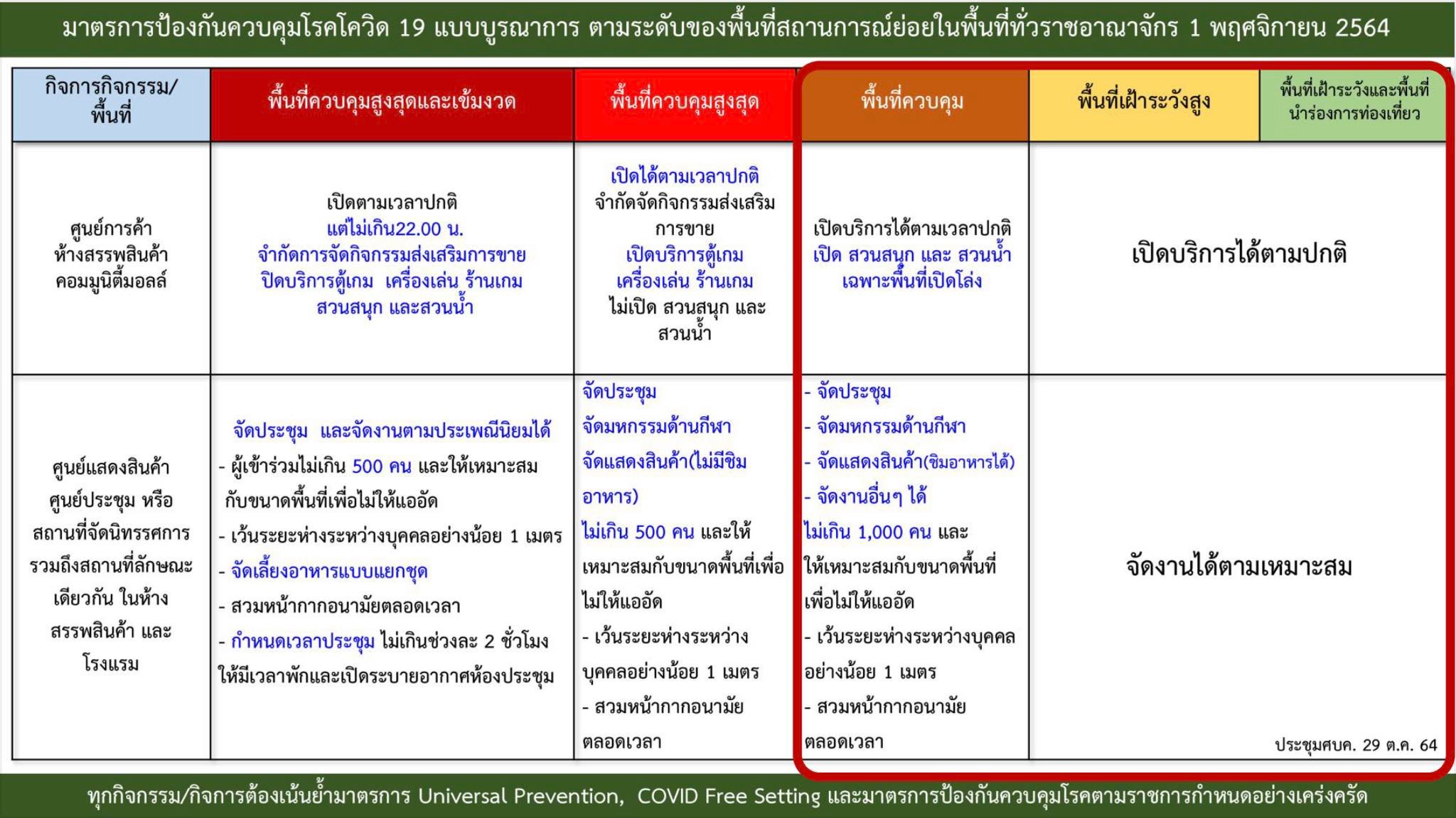 ด่วน! มติศบค.ชุดใหญ่ต่อพรก.ฉุกเฉินอีก2เดือน-ลดพื้นที่ควบคุมเหลือ44จังหวัด