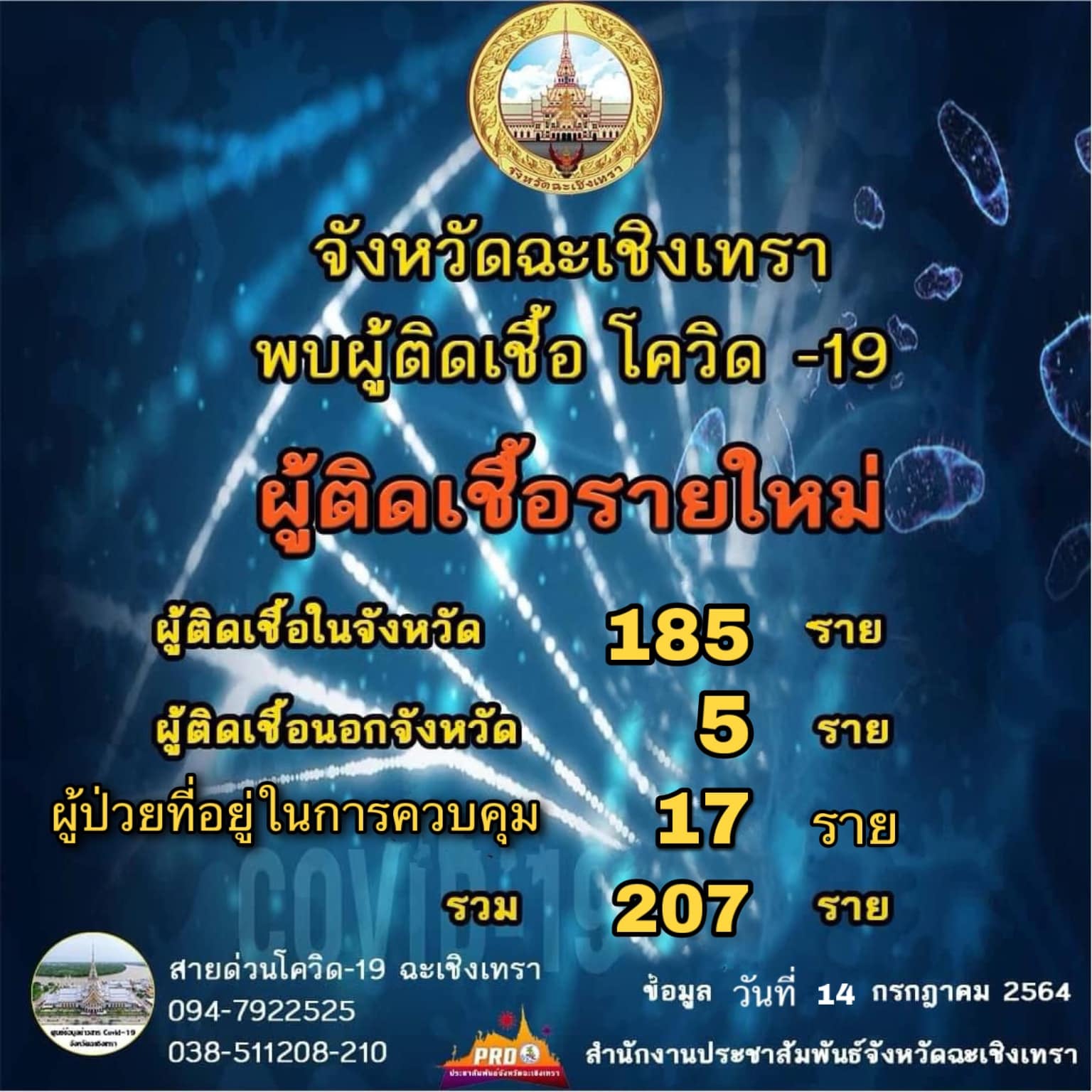 ฉะเชิงเทราน่าห่วง! วันเดียวเสียชีวิตเพิ่ม 4 ราย ยอดติดเชื้อโควิดยังพุ่ง 