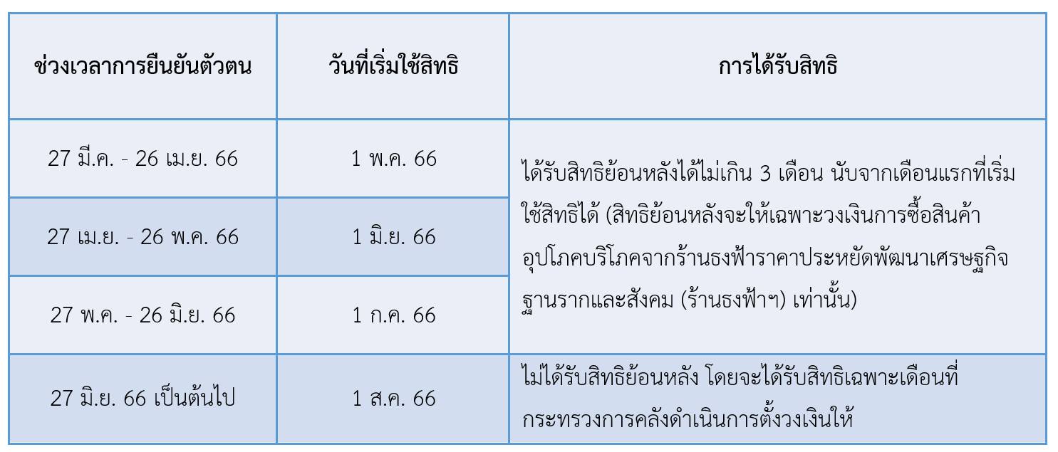 ตรวจสอบบัตรสวัสดิการแห่งรัฐ ผ่านแล้วกว่า 13 ล้านราย ยืนยันไม่สำเร็จเกิดจากอะไรบ้าง? ตรวจสอบบัตรสวัสดิการแห่งรัฐ ผ่านแล้วกว่า 13 ล้านราย ยืนยันไม่สำเร็จเกิดจากอะไรบ้าง?