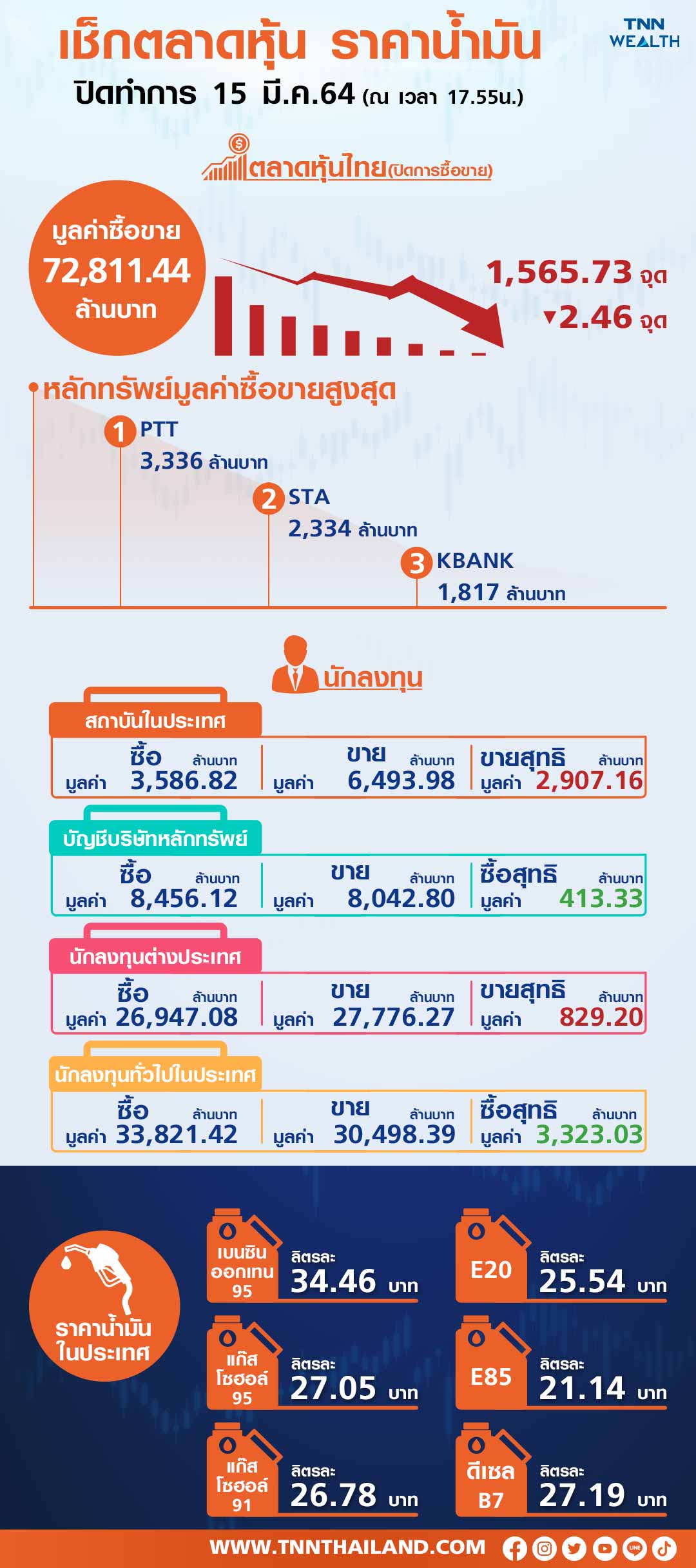 หุ้นไทยพักฐานตลาดรอผลประชุมเฟด