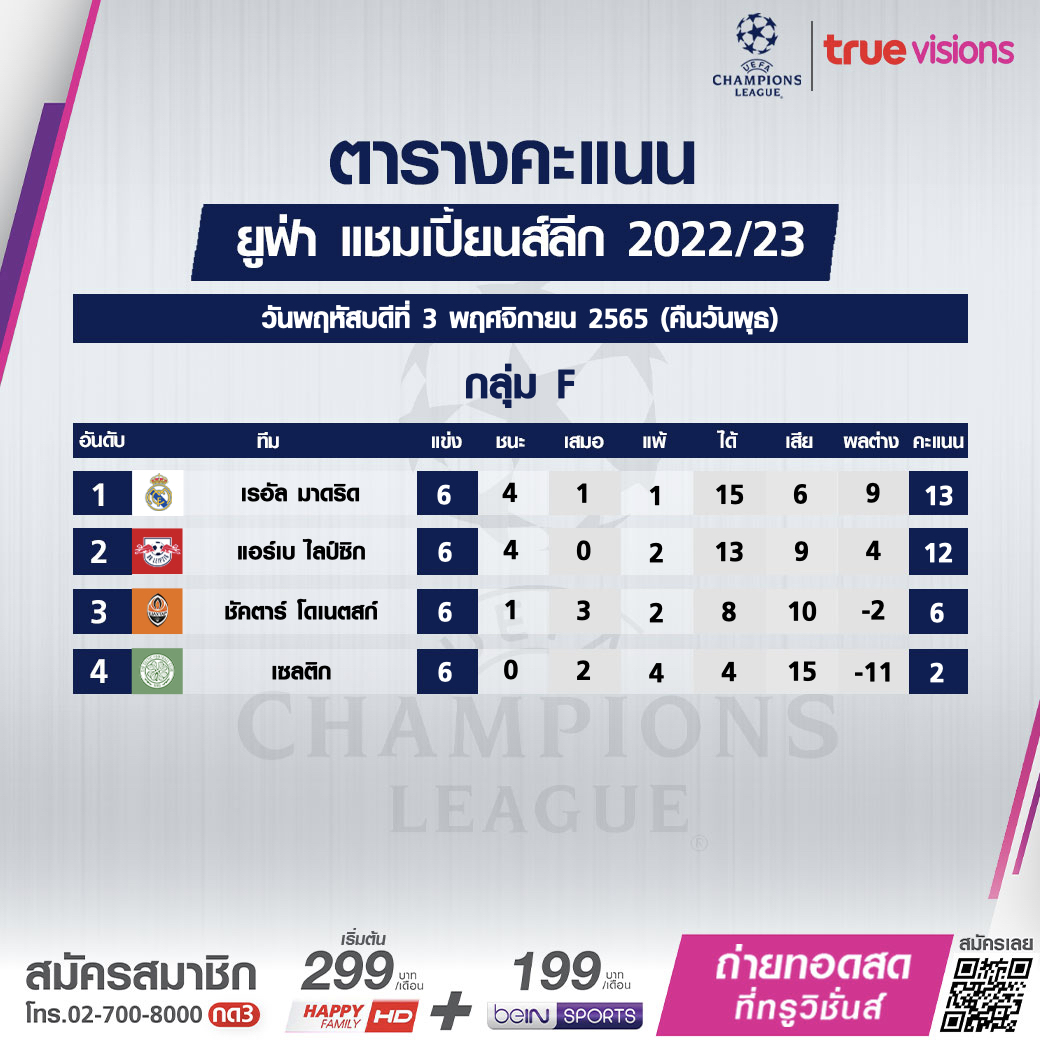 สรุปตารางคะแนนฟุตบอล ยูฟ่า แชมเปี้ยนส์ลีก 2022-23 หลังจบรอบแรกทางการ