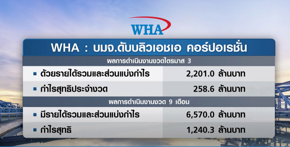 WHA ฟื้นรับการลงทุนคึกคัก! ปิดยอดขายที่ดิน 9 เดือน 1,512 ไร่ 