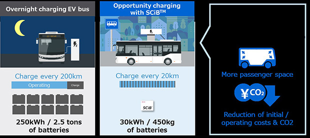โตชิบา หนุนอุตสาหกรรมรถพลังงานไฟฟ้า พร้อมป้อนแบตเตอรี่พลังงานสูงให้ผู้ผลิต โตชิบา หนุนอุตสาหกรรมรถพลังงานไฟฟ้า พร้อมป้อนแบตเตอรี่พลังงานสูงให้ผู้ผลิต