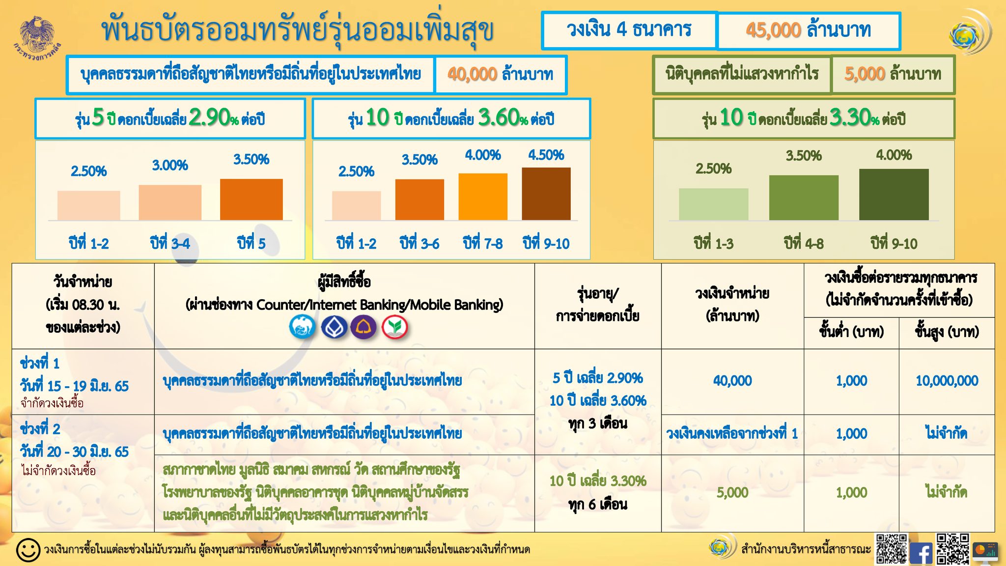 พันธบัตรออมทรัพย์ ออมเพิ่มสุข เปิดขายรอบ 2 จาก 4 แบงก์ พันธบัตรออมทรัพย์ ออมเพิ่มสุข เปิดขายรอบ 2 จาก 4 แบงก์