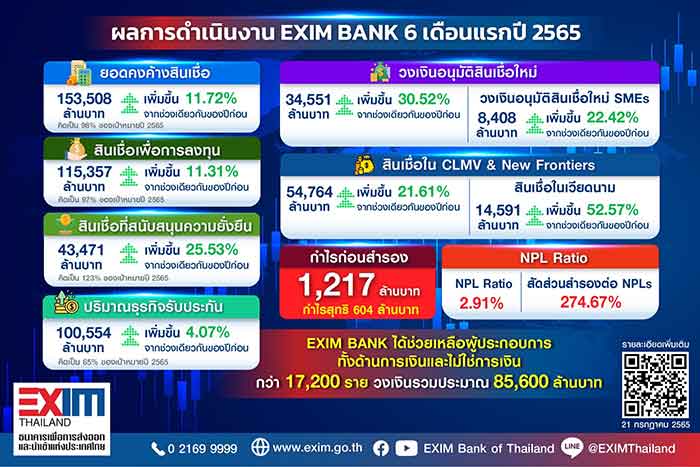 สินเชื่อ Exim Bank ตรึงดอกเบี้ยต่อ ช่วยผู้ประกอบการบริหารสภาพคล่อง
