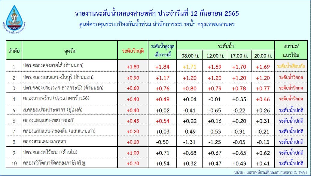 น้ำท่วมมีนบุรี ถนนสายหลักน้ำเริ่มลด-เฝ้าระวังฝนต่อเนื่อง น้ำท่วมมีนบุรี ถนนสายหลักน้ำเริ่มลด-เฝ้าระวังฝนต่อเนื่อง