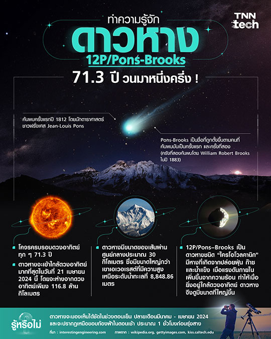 71.3 ปีมีครั้ง !! ทำความรู้จัก “ดาวหาง 12P/Pons-Brooks” 21 เมษานี้มองเห็นได้ด้วยตาเปล่า 71.3 ปีมีครั้ง !! ทำความรู้จัก “ดาวหาง 12P/Pons-Brooks” 21 เมษานี้มองเห็นได้ด้วยตาเปล่า