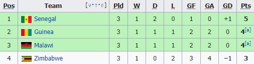 สรุปตารางคะแนน 'แอฟริกันคัพออฟเนชั่นส์2022' หลังจบรอบแรกทางการ