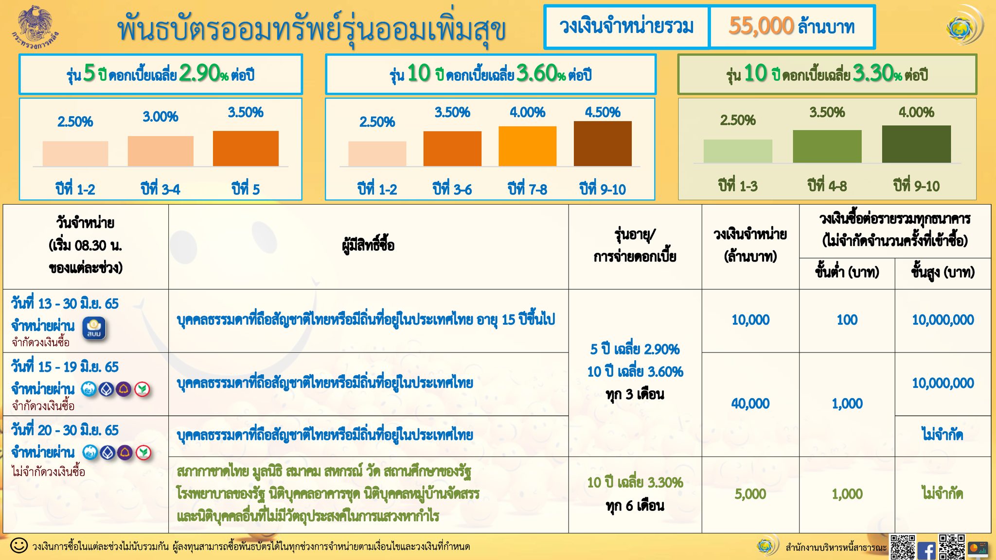 พันธบัตรออมทรัพย์ ออมเพิ่มสุข เปิดขายรอบ 2 จาก 4 แบงก์ พันธบัตรออมทรัพย์ ออมเพิ่มสุข เปิดขายรอบ 2 จาก 4 แบงก์