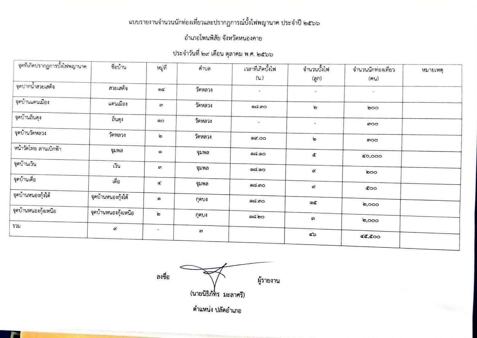 บั้งไฟพญานาค 2566 ที่ริมแม่น้ำโขง จังหวัดหนองคาย ปีนี้ขึ้นกี่ลูก? บั้งไฟพญานาค 2566 ที่ริมแม่น้ำโขง จังหวัดหนองคาย ปีนี้ขึ้นกี่ลูก?