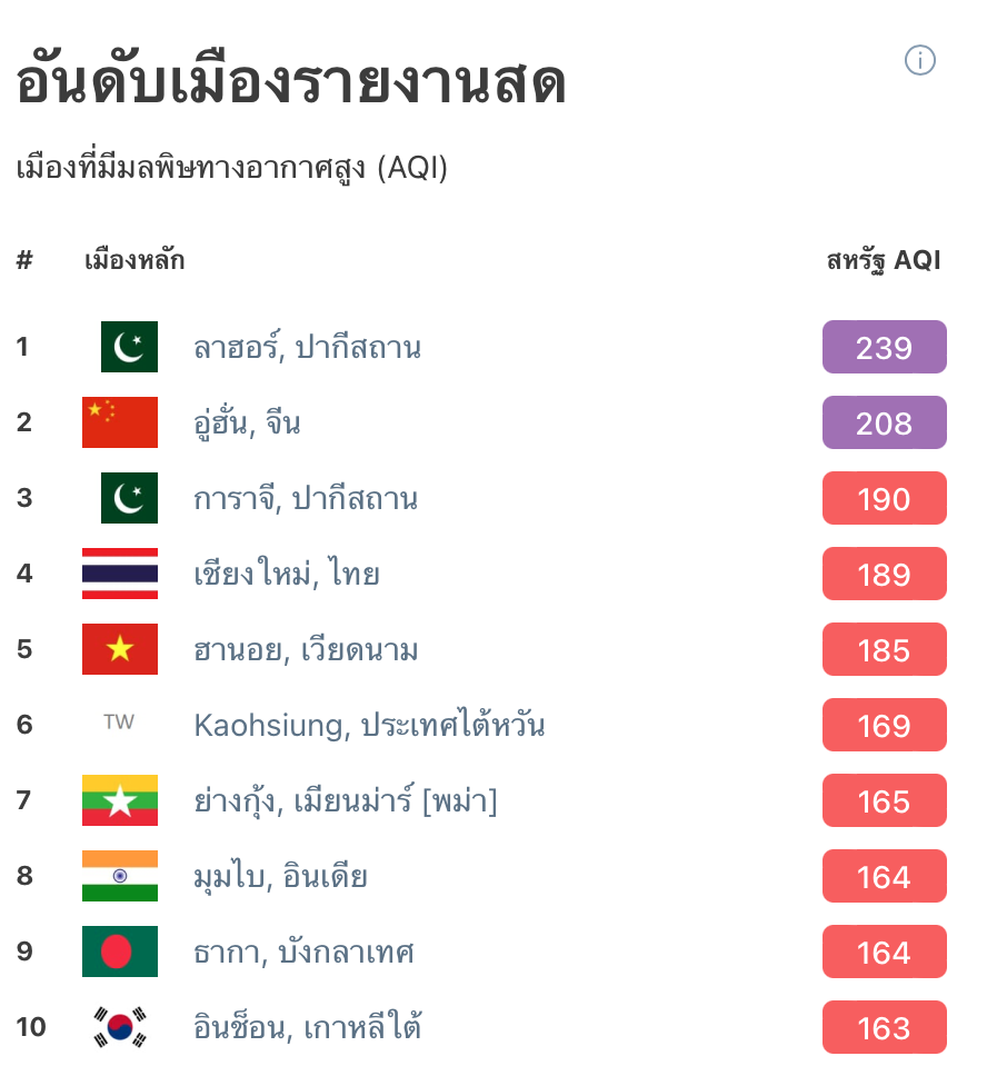 ฝุ่น PM2.5 วันนี้ ที่เชียงใหม่ คลุ้งเต็มม่อนแจ่ม ค่ามลพิษอันดับ 4 โลก! ฝุ่น PM2.5 วันนี้ ที่เชียงใหม่ คลุ้งเต็มม่อนแจ่ม ค่ามลพิษอันดับ 4 โลก!